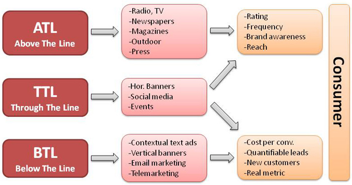 Above-below-through-the-line-marketing